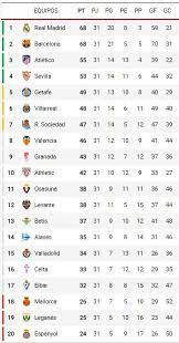 Consulta la tabla completa de la clasificación de primera división de la liga española de fútbol, con resultados. Primera Division Clasificacion De Liga Santander En Directo Hoy Liderato Puestos De Champions Europa League Y Descenso En Juego Marca Com