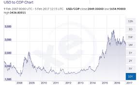 dollar colombian peso chart creating a swot analysis chart