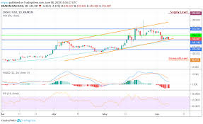 dash dash usd bulls play in an ascending channel