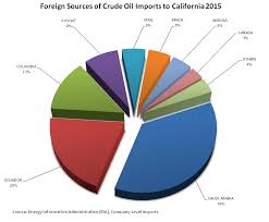 Foreign Sources Of Crude Oil Imports To California 2015