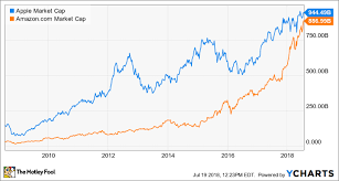 Apple Vs Amazon The Race To 1 Trillion Is Heating Up