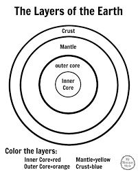 13 Layers Of The Earth Activities Earth Coloring Pages Earth Layers Earth For Kids