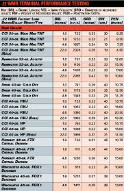 Skillful 22 Magnum Ballistics Chart 17 Hmr Bullet Drop 17