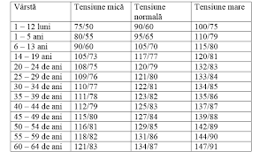 Cunosti t=5h=5*60*60s timpul de functionare al cuptorului i=10a intensitatea curentului electric prin cuptor u=120v tensiunea de alimentare a cuptorului scrii energia consumata w=u*i*t j succes! Care Este Tensiunea ArterialÄƒ NormalÄƒ In FuncÈ›ie De VarstÄƒ SÄƒnÄƒtate Wellness Unica Ro