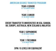 The ccac online catalog contains the valuable information of the printed admission to ccac does not constitute admission to a limited enrollment or specialty program. Best American Degree Transfer Program Adtp In Malaysia At Top Private Colleges Universities Eduspiral Represents Top Private Universities In Malaysia Best Advise Information On Courses At Malaysia S Top Private Universities