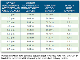 Learn vocabulary, terms and more with flashcards, games and other study tools. Nasal Prongs Oxygen Concentration Level