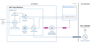 Partner Onboarding Process Flow Chart Bedowntowndaytona Com