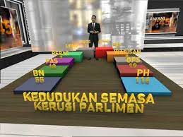Statistik keputusan kerusi parlimen yang dimenangi. Kedudukan Semasa Kerusi Parlimen 2018 Youtube