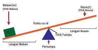 Download all files as a compressed.zip. Pesawat Sederhana Jenis Rumus Keuntungan Mekanis Soal Fisika