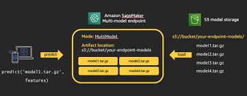 Which of the following statements about dvalin's caelestinum finale termini ability is false. Using Amazon Sagemaker Inference Pipelines With Multi Model Endpoints Aws Machine Learning Blog