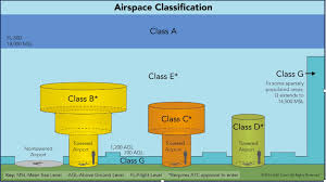 Airmap Skyward Class E Identification Regulations