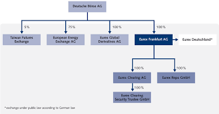 Eurex Exchange Organizational Structure