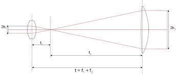 In this experiment students will construct two types of laser beam expanders, a galilean and a keplerian beam expander. How To Build A Beam Expander
