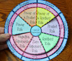 This is similar to reducing fractions; Laws Of Exponents Math Coloring Worksheet And Wheel Foldable Laws Of Exponents Resources