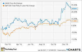 Why The Cheesecake Factory Inc Stock Popped 32 8 In 2016