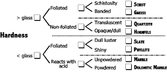 A Very Simple Metamorphic Classification