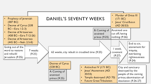 Resources On Daniels Seventy Weeks Allkirk Network