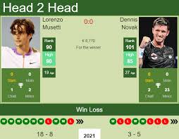 Jun 07, 2021 · french open 2021: H2h Prediction Lorenzo Musetti Vs Dennis Novak Cagliari Odds Preview Pick Tennis Tonic News Predictions H2h Live Scores Stats
