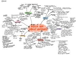 Much Ado About Nothing Mind Map - Notability Gallery