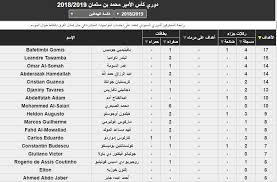 أسدل الستار أمس السبت على مباريات الجولة الثانية من الدوري السعودي للمحترفين دوري جميل، حيث أقيمت مباراتان بين الشباب والقادسية والفيحاء. ØªØ±ØªÙŠØ¨ Ù‡Ø¯Ø§ÙÙŠ Ø§Ù„Ø¯ÙˆØ±ÙŠ Ø§Ù„Ø³Ø¹ÙˆØ¯ÙŠ Ø¨Ø¹Ø¯ Ù‡Ø¯Ù Ø¹Ø¨Ø¯ Ø§Ù„Ø±Ø²Ø§Ù‚ Ø­Ù…Ø¯ Ø§Ù„Ù„Ù‡ ÙÙŠ Ù…Ø¨Ø§Ø±Ø§Ø© Ø§Ù„Ù†ØµØ± ÙˆØ§Ù„ÙÙŠØ­Ø§Ø¡ ØµÙˆØ±Ø© Ù…Ø±ØµØ¯ Ø§Ù„Ø±ÙŠØ§Ø¶Ø©