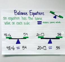 Balancing Equations Anchor Charts Used To Teach Students The Importance Of The Equal Sign And What It Means Equations Classroom Anchor Charts Math Expressions