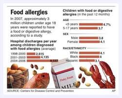 food allergies increase by 18 in us kids since 1997