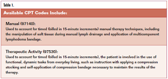 Twc 0815 Ehmann Table1 Lymphedema Manual Lymph Drainage Therapeutic Activities