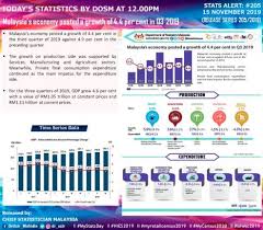 In a note today, the world bank said the weakness in the external sector is likely to persist. Malaysia S Economic Growth Slows To 4 4 In Q3