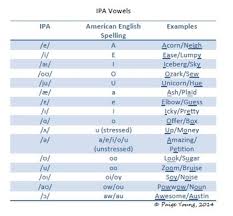 Ipa Vowels Cheat Sheet