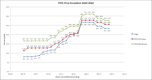 R22 Price Chart Currency Exchange Rates