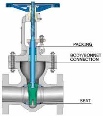 Valve Trim Enggcyclopedia