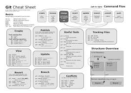 Pin De Mike Stone En Cheatsheets Programacion De Ordenadores Lenguaje De Programacion Ingenieria De Software