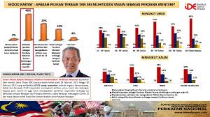 Baginda juga boleh melantik kembali muhyiddin jika baginda berkenan. Media Selangor On Twitter Info Berdasarkan Keputusan Tinjauan Ideselangor Hanya 19 Memilih Tan Sri Muhyiddin Yassin Kekal Perdana Menteri Hingga Tempoh Parlimen Tamat Majoriti Responden 46 Memilih Beliau Letak Jawatan Sebagai Perdana