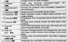 Nilai moral adalah bentuk gambaran objektif atas sisi kebenaran yang senantiasa dijalankan oleh seseorang di dalam lingkungan bermasyarakat, oleh karena itulah muncul. Nilai Universal Pendidikan Moral Cute766