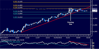 Gold Crude Oil Stall At Chart Barriers As Spx 500 Digests Gains