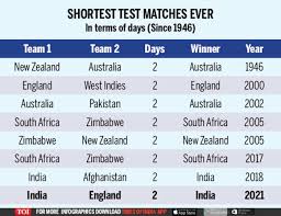 Who will be the preffered choice for the indian middle order against england svk. India Vs England Highlights 3rd Test India Beat England Inside Two Days To Take 2 1 Lead The Times Of India