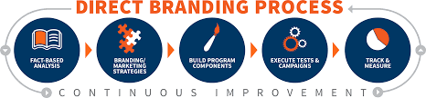 And the general public, when d Direct Branding Method Responsory
