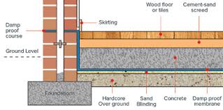 Each sheet has a thickness of 0.5 mm to 1mm. Requirements Of Good Dpc Prevention Of Dampness Use Of Dpc Methods Of Damp Proofing