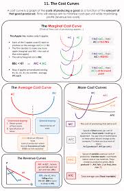 11 Cost Curves Teaching Economics Economics Economics Notes
