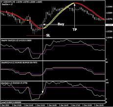 Pluton Trading System Forexobroker Forex Trading System Forex Trading Trading Charts