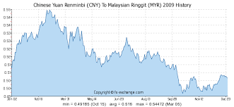 Chinese Yuan Renminbi Cny To Malaysian Ringgit Myr On 11