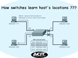 How Switches Learn Host S Locations Switch Network Cisco Switches Learning Hosting