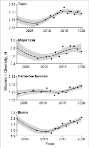 Generalized additive models of Shannon's diversity index, H, as a... |  Download Scientific Diagram