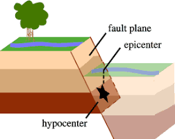 The epicenter lines up with the focus, which is the spot under the earth where the earthquake occurred. Science For Kids Earthquakes