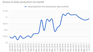 Image result for opec production