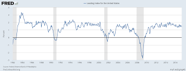 u s leading economic indicator either the fed was wrong