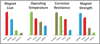 magnet materials comparison guide dura magnetics usa