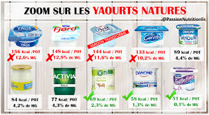 Zoom Sur Les Yaourts Natures Apprenez A Faire Les Bons Choix Nutrition Calories Des Aliments Regime