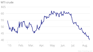 wti crude oil wti crude oil price 10 year chart