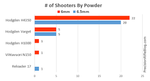 Best Bullets Powder Brass What The Pros Use 2013